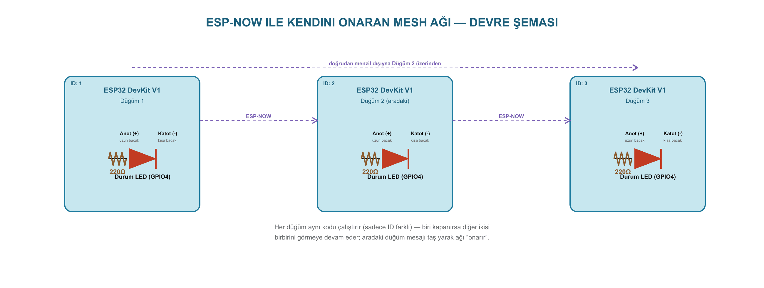 ESP-NOW ile Kendini Onaran (Self-Healing) Mesh Ağı ESP32 devre şeması