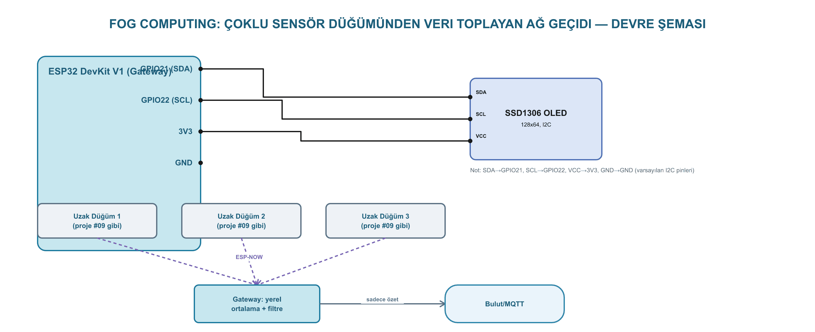 Fog Computing: Çoklu Sensör Düğümünden Veri Toplayan Ağ Geçidi ESP32 devre şeması