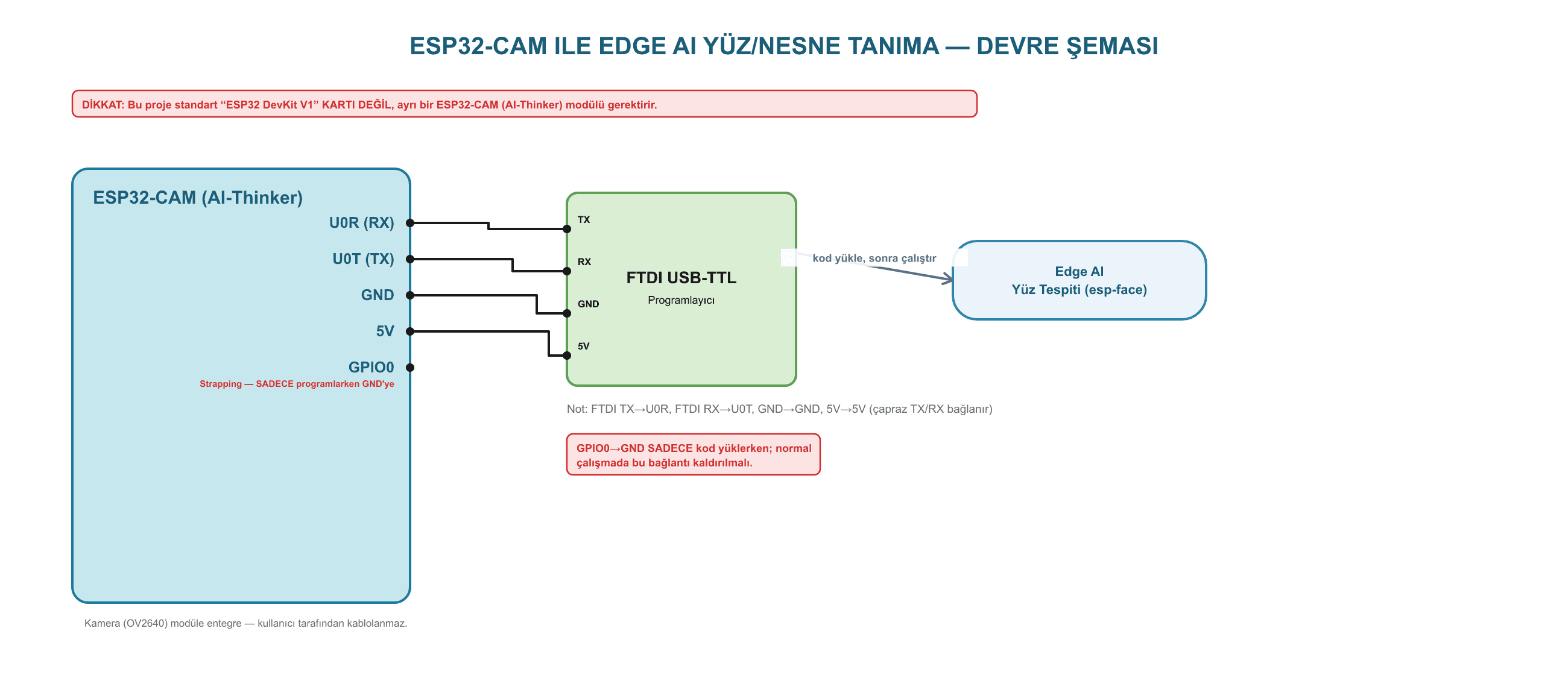 ESP32-CAM ile Edge AI Yüz/Nesne Tanıma (ESP-WHO) ESP32 devre şeması