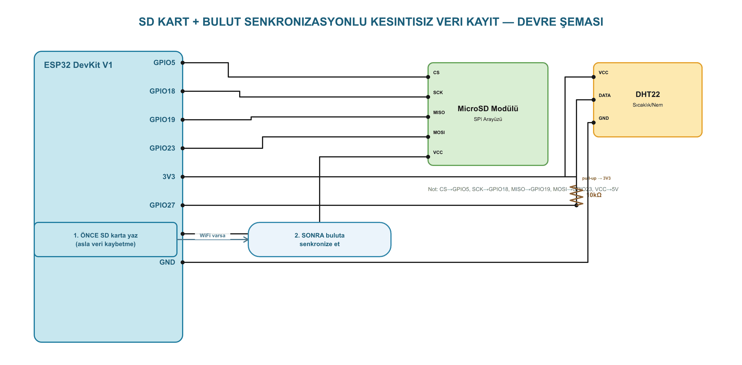SD Kart + Bulut Senkronizasyonlu Kesintisiz Veri Kayıt Sistemi ESP32 devre şeması