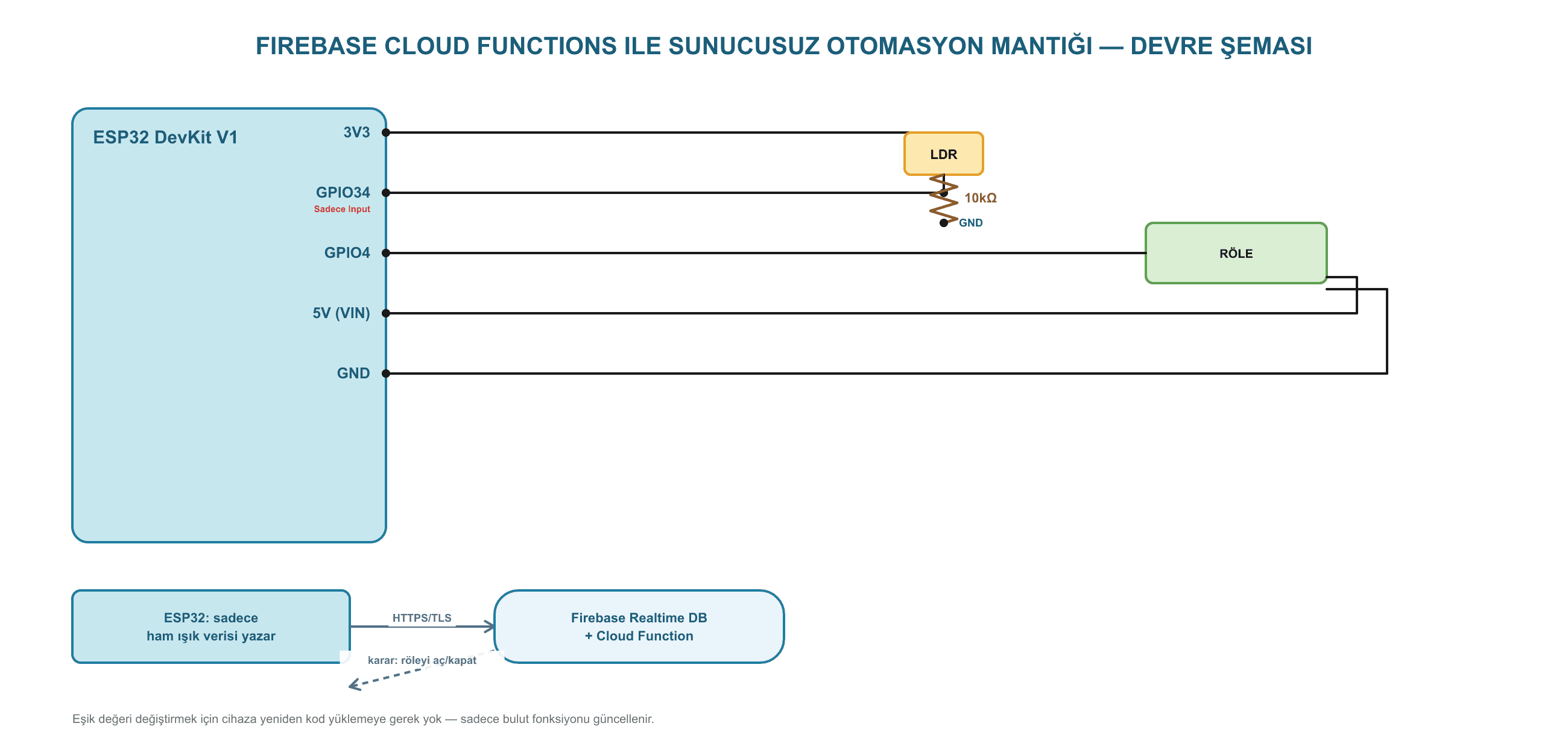 Firebase Cloud Functions ile Sunucusuz Otomasyon Mantığı ESP32 devre şeması